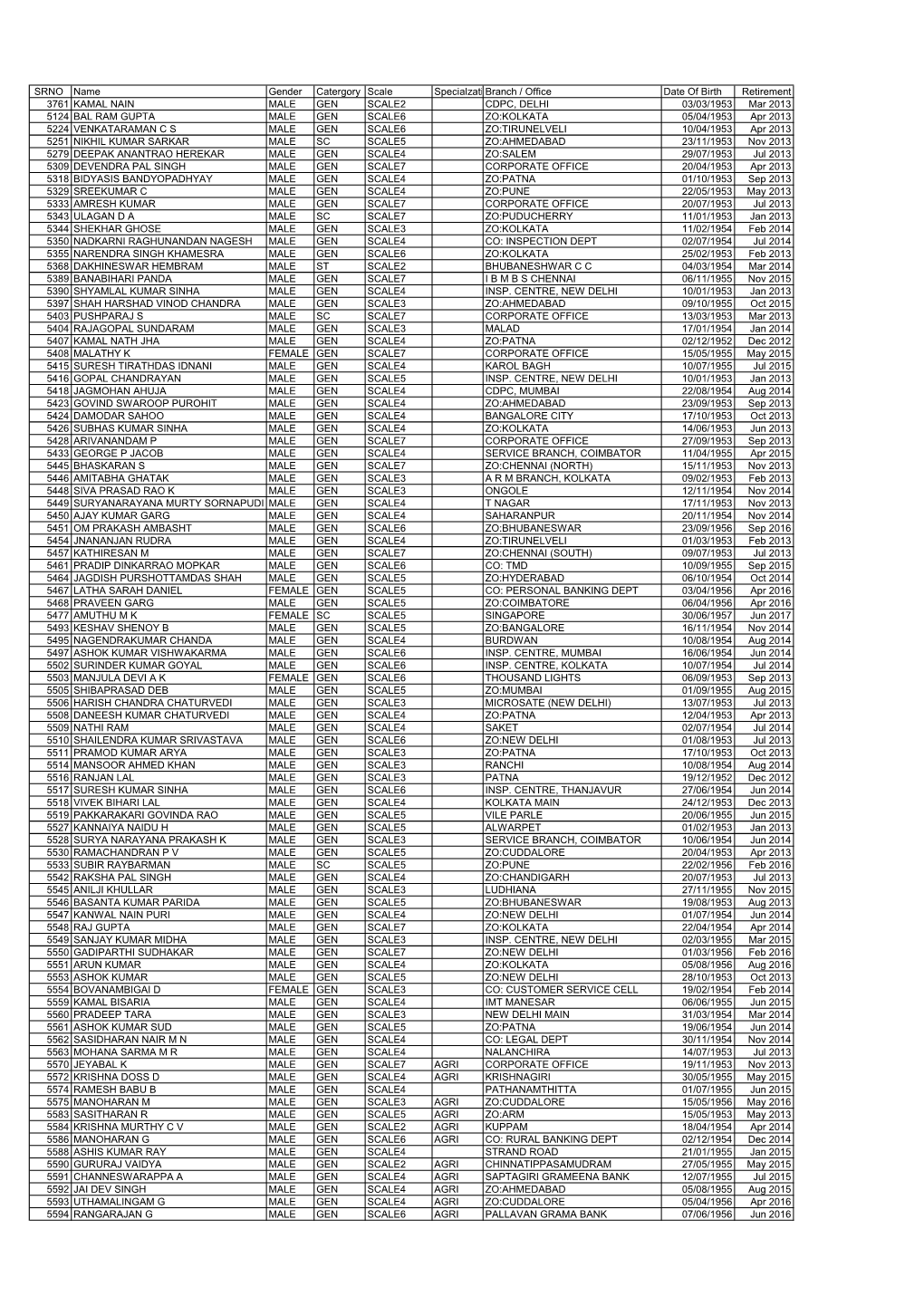 SRNO Name Gender Catergory Scale Specialzationbranch / Office Date of Birth Retirement 3761 KAMAL NAIN MALE GEN SCALE2 CDPC