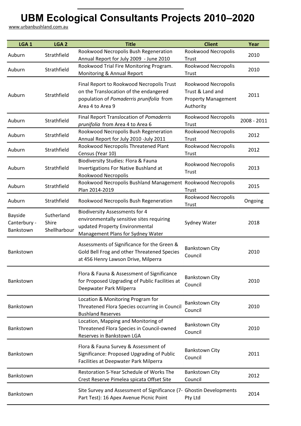 UBM Ecological Consultants Projects 2010–2020