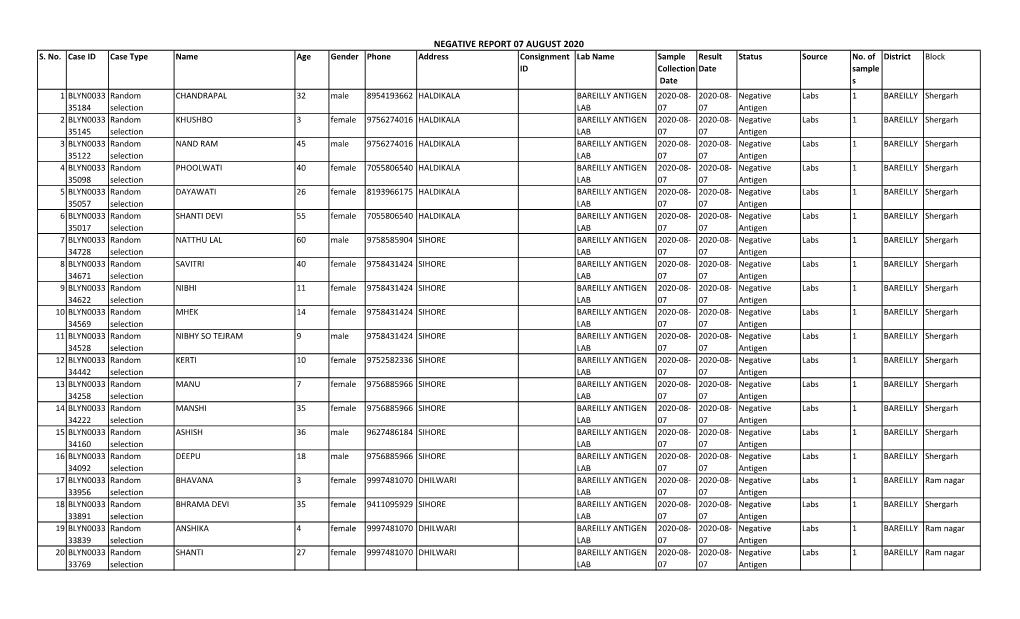 Negative Report 07 August 2020 S