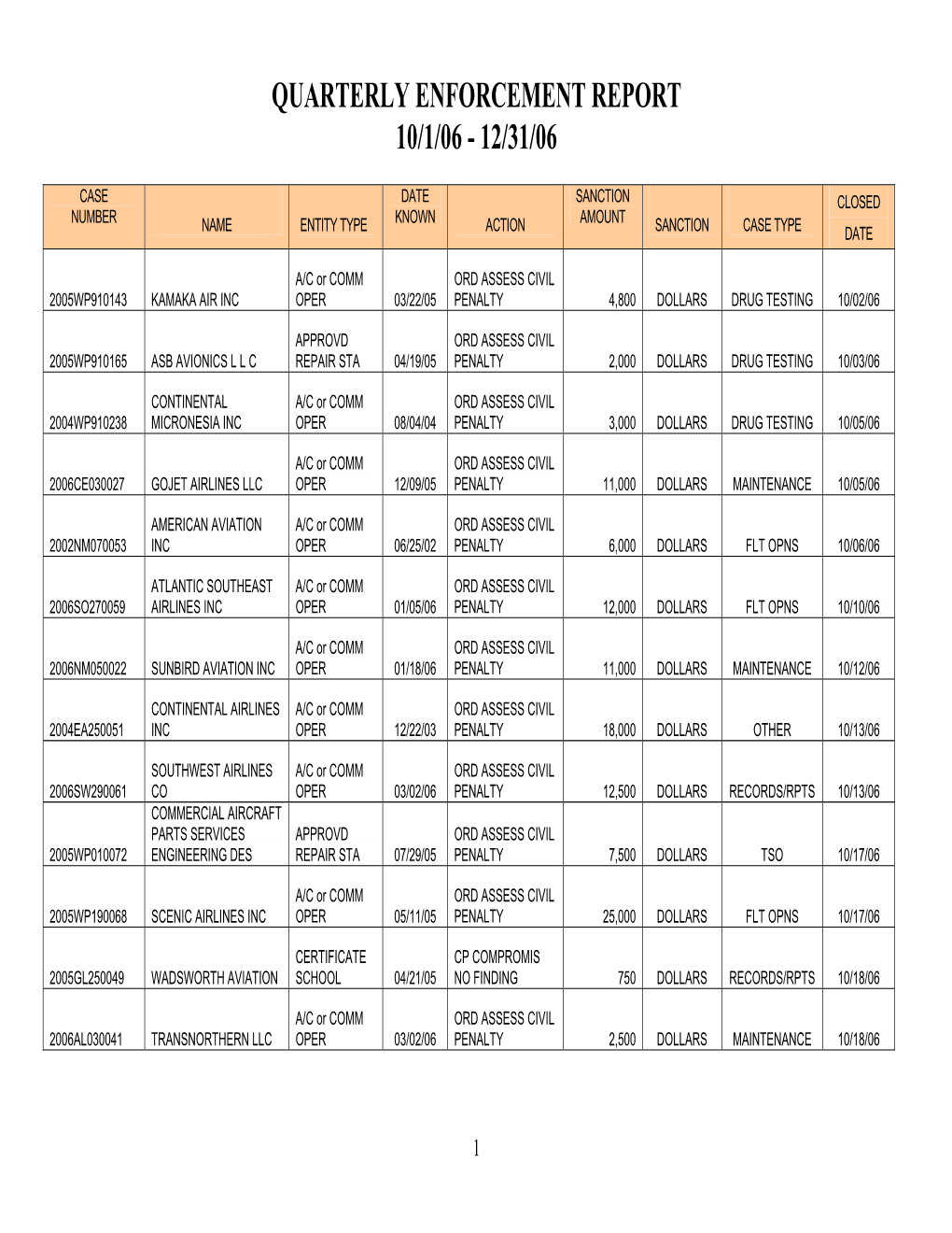 Quarterly Enforcement Report 10/1/06 - 12/31/06