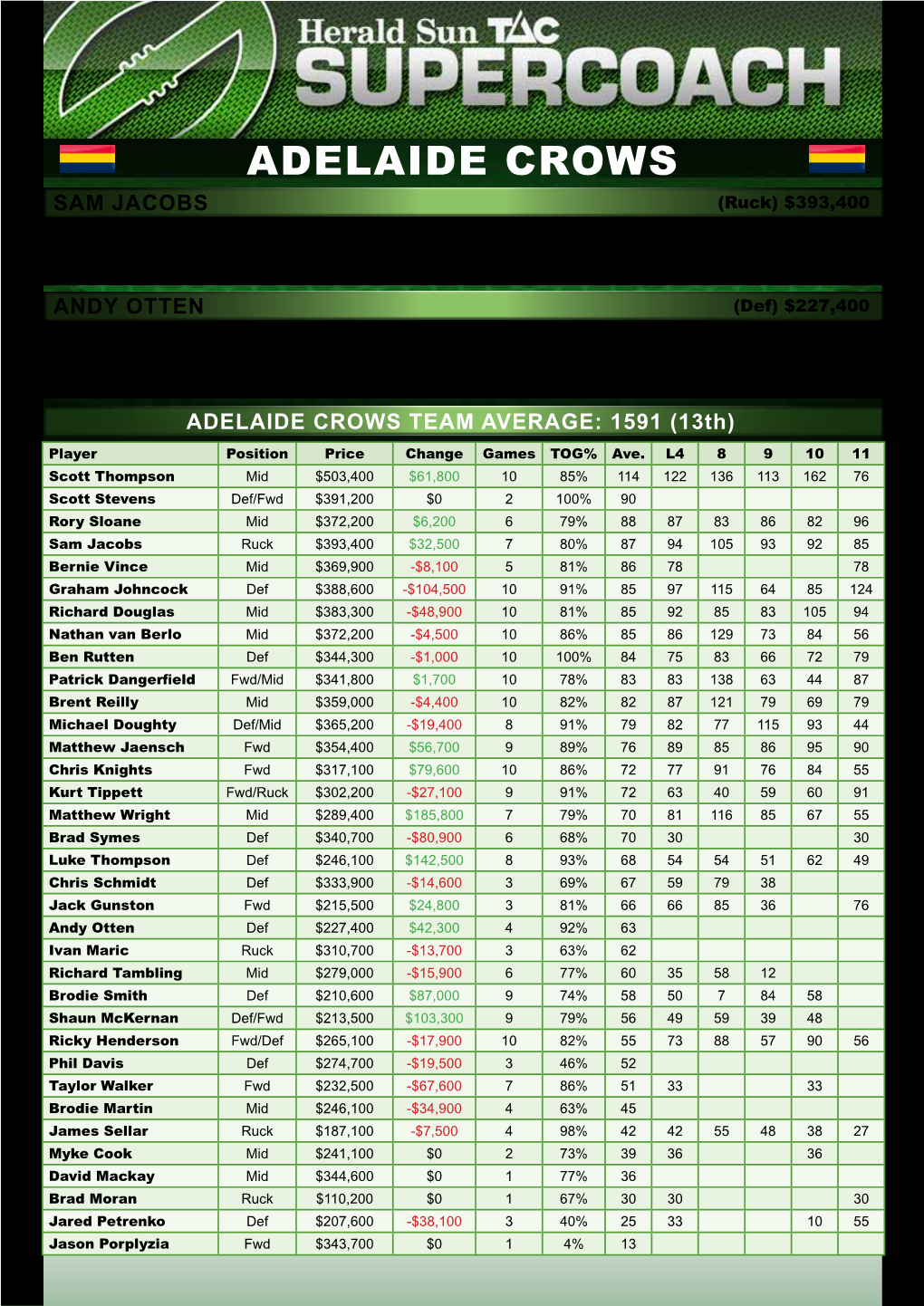 ADELAIDE CROWS Sam Jacobs (Ruck) $393,400 Jacobs Has Taken Over the No.1 Ruck Mantle at Adelaide from Maric This Season