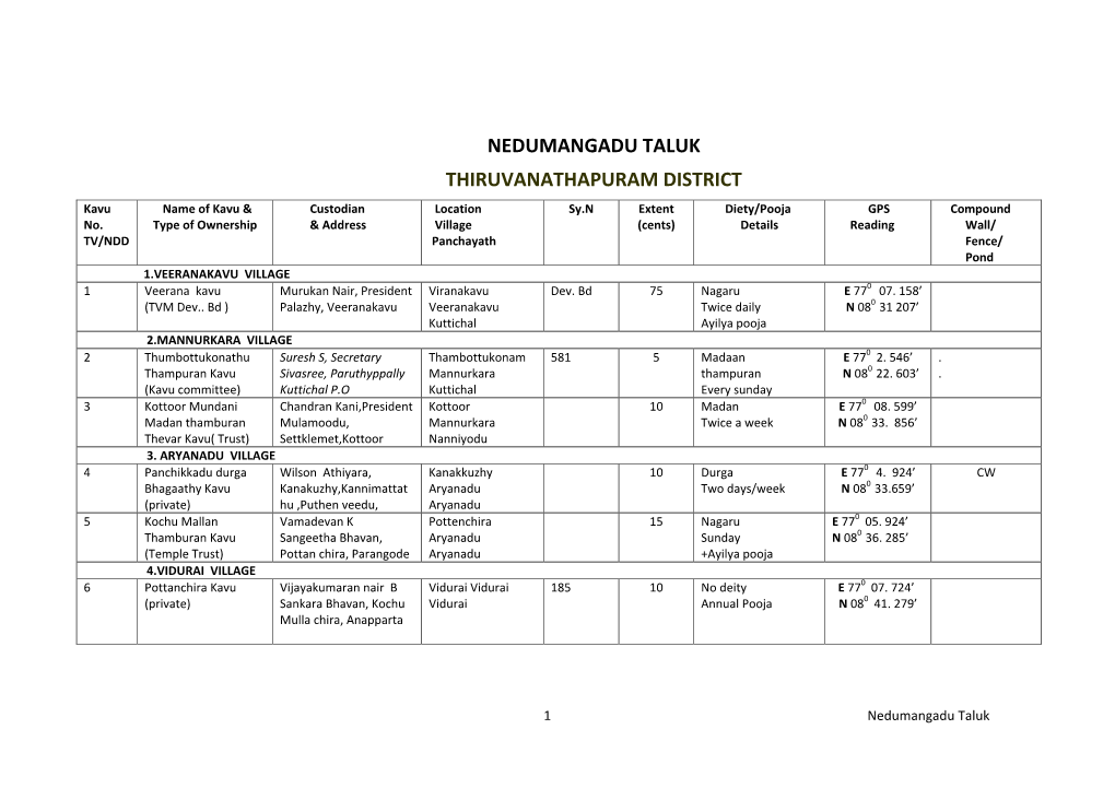 NEDUMANGADU TALUK THIRUVANATHAPURAM DISTRICT Kavu Name of Kavu & Custodian Location Sy.N Extent Diety/Pooja GPS Compound No
