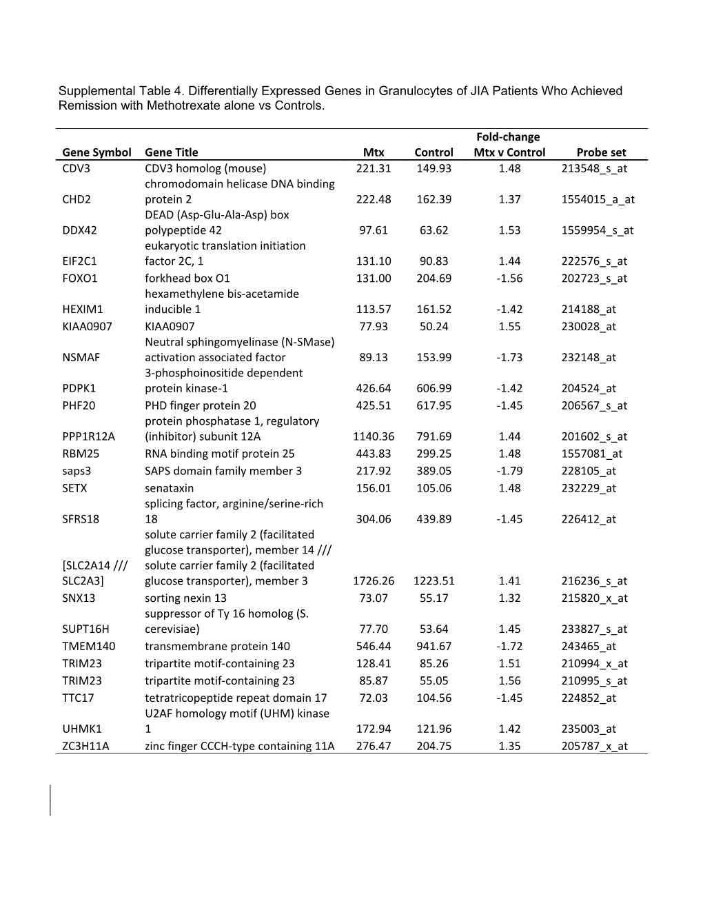 Supplemental Table 4. Differentially Expressed Genes in Granulocytes of JIA Patients Who