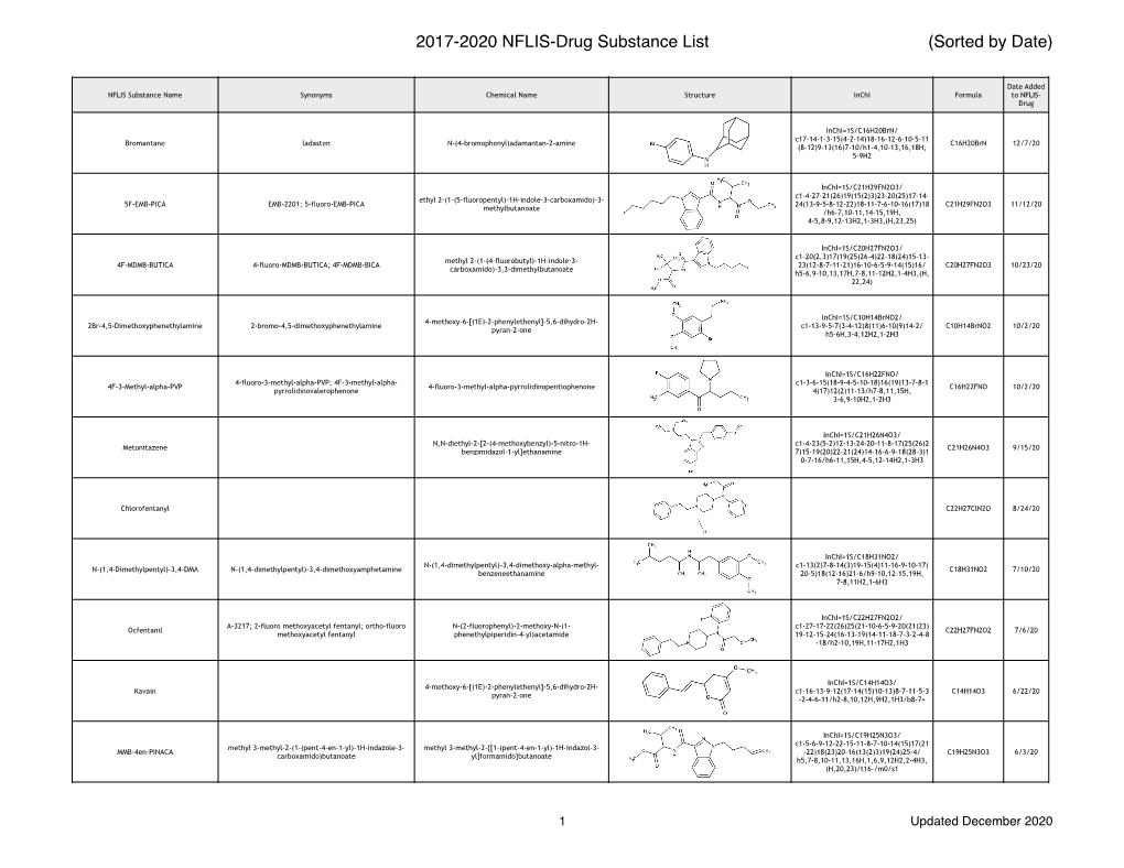 NFLIS-Drug Selected Substance List