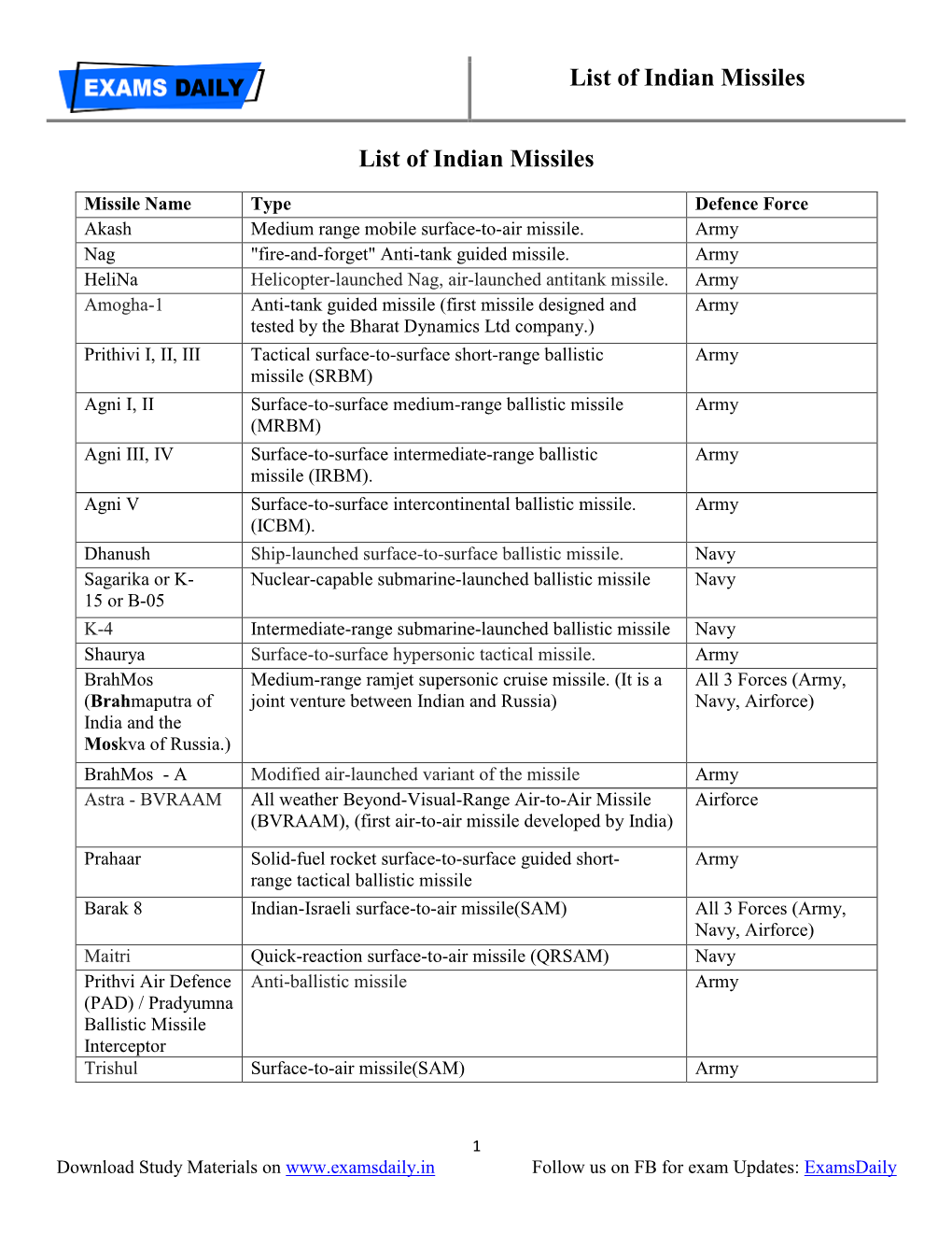 List of Indian Missiles