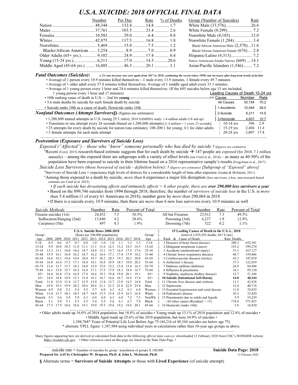 U.S.A. SUICIDE: 2018 OFFICIAL FINAL DATA Number Per Day Rate % of Deaths Group (Number of Suicides) Rate Nation