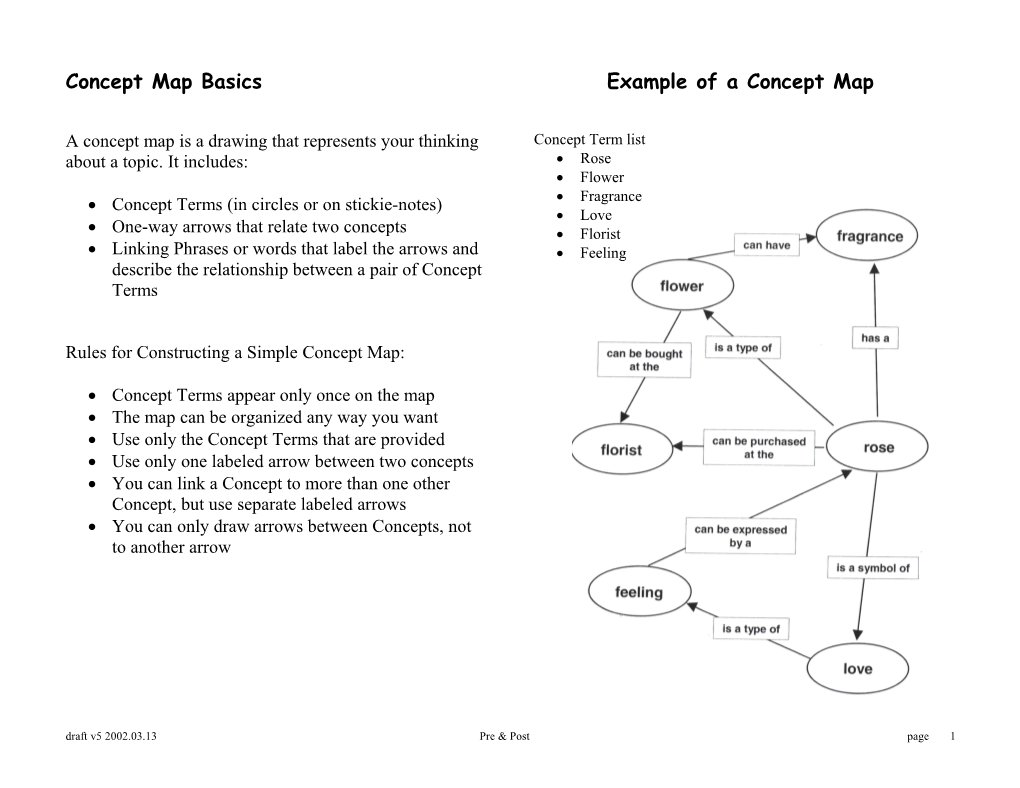 Buoyancy Concept Map