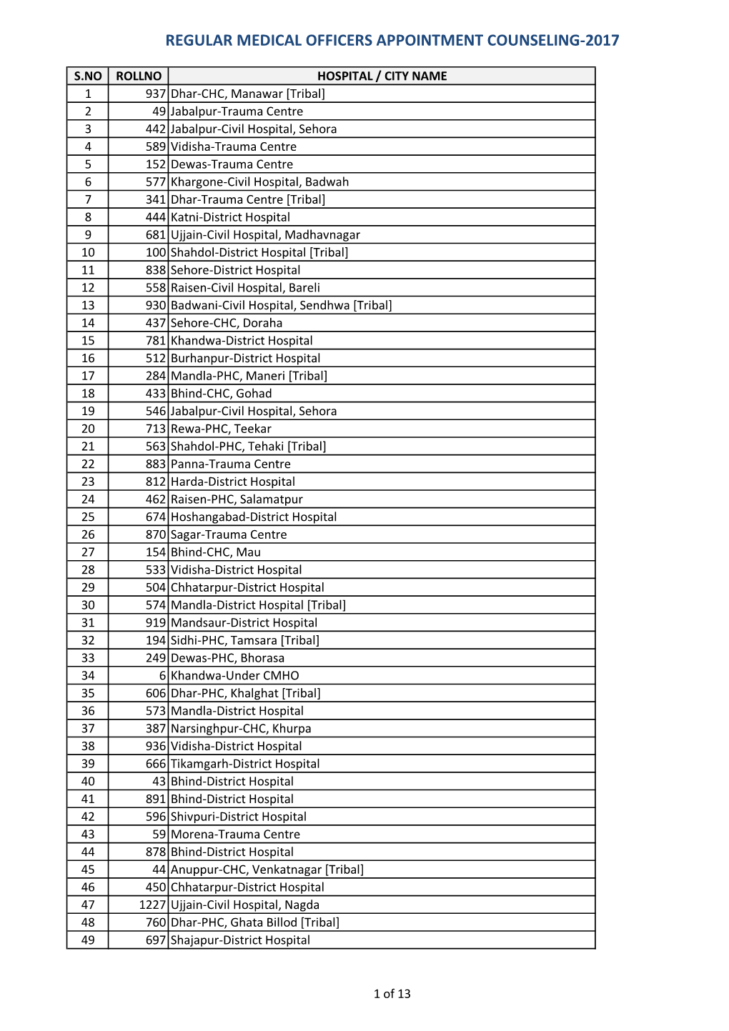 Regular Medical Officers Appointment Counseling-2017