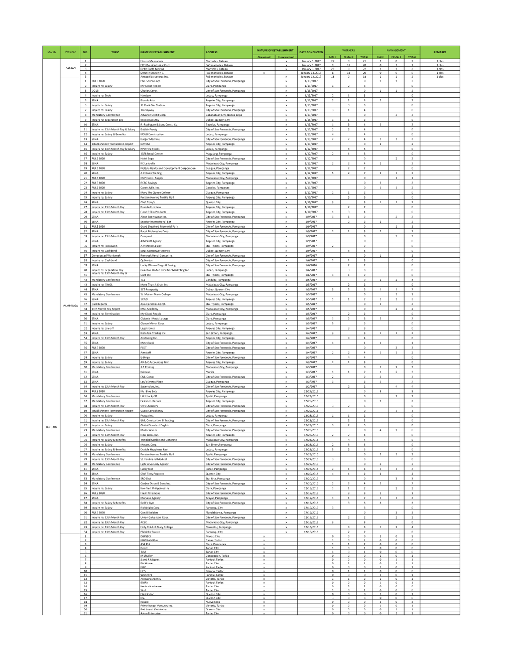 Organized Unorganized MALE FEMALE TOTAL MALE FEMALE TOTAL 1 Hiscon Magnacore Mariveles, Bataan X January 6, 2017 27 0 21 2 0 2 1 Cles 2 FCF Manufacturing Corp