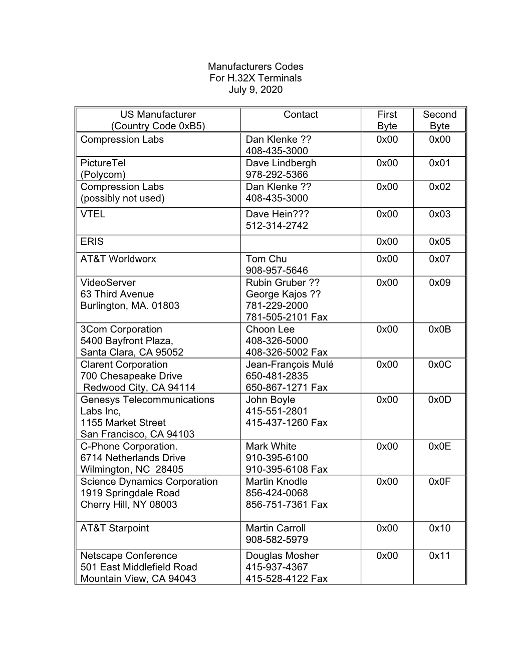 Manufacturers Codes for H.32X Terminals July 9, 2020 US Manufacturer (Country Code 0Xb5) Contact First Byte Second Byte Compress