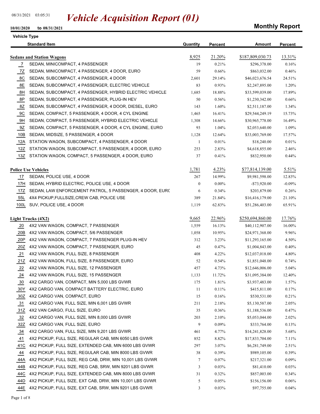 Vehicle Acquisition Report (01) 10/01/2020 to 08/31/2021 Monthly Report Vehicle Type Standard Item Quantity Percent Amount Percent