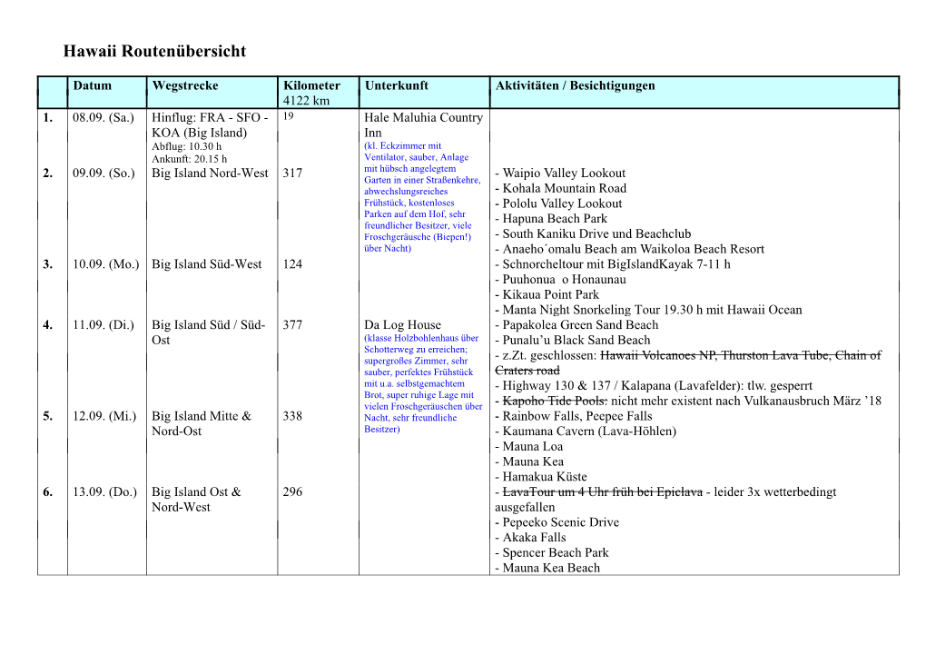 Hawaii Routenübersicht