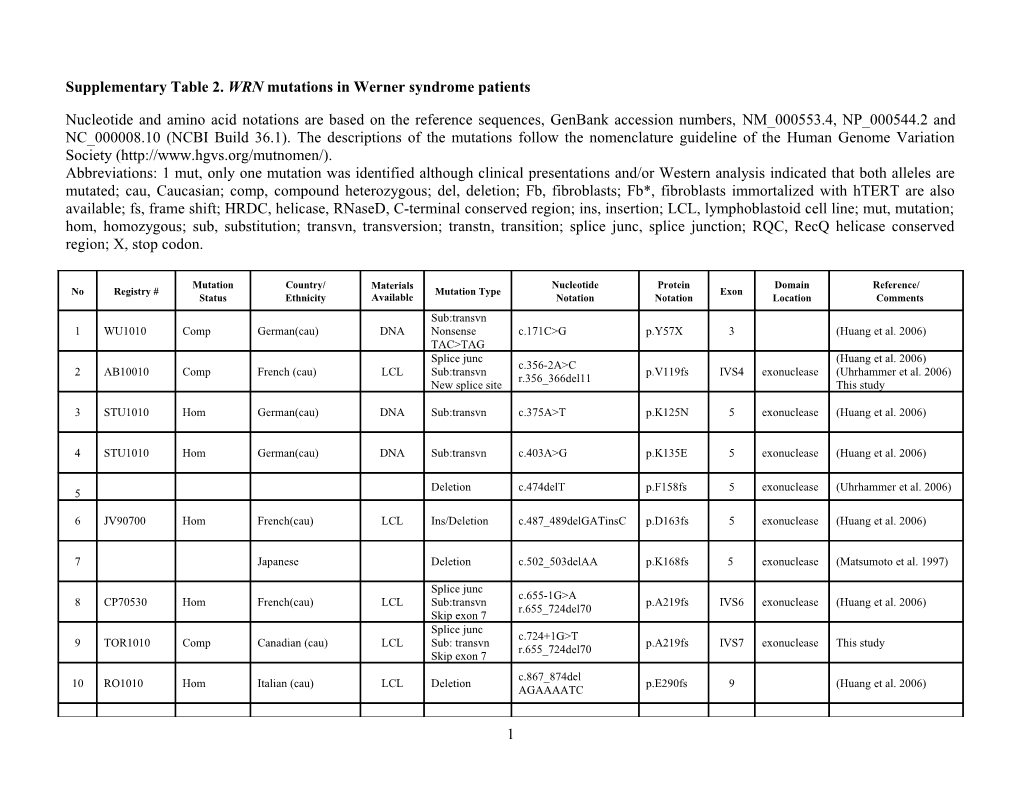 Supplementary Table 2. WRN Mutations in Werner Syndrome Patients