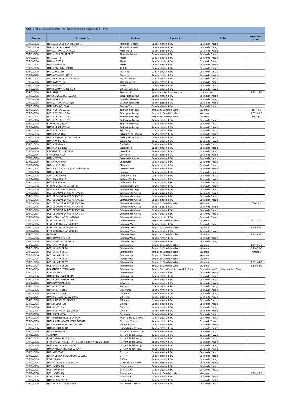 Relación De Bienes Inmuebles Del Ente Público Canal De Isabel II Arrendados O Cedidos