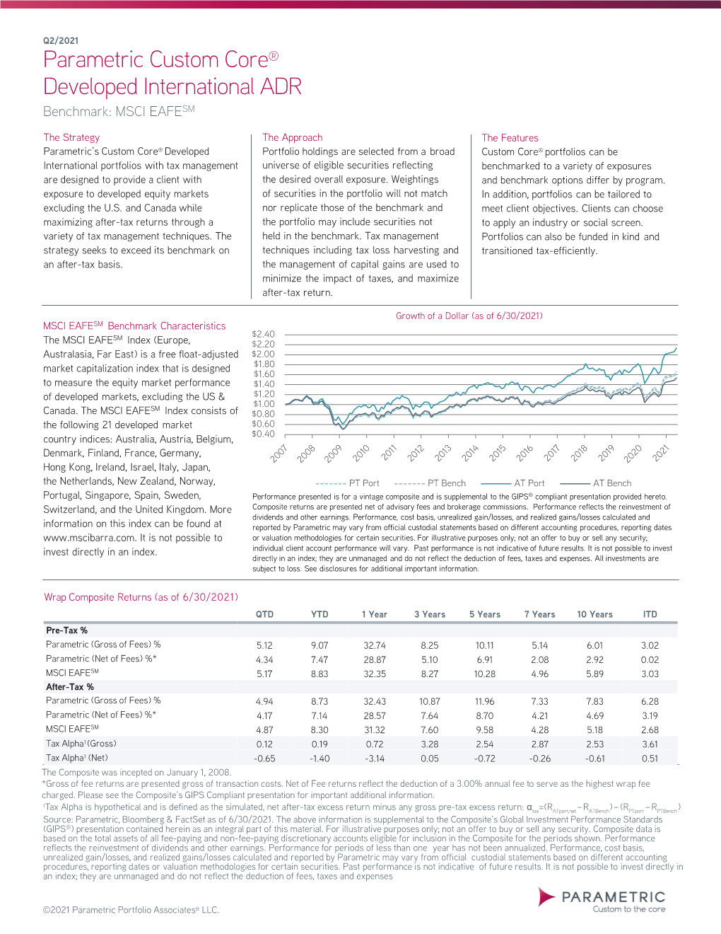 Parametric Custom Core® Developed International ADR Benchmark: MSCI EAFESM