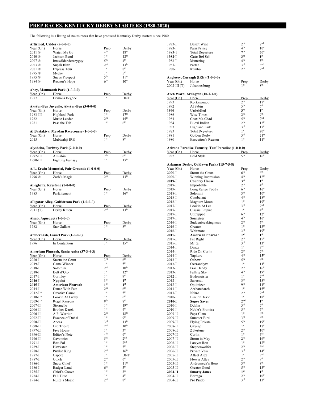 Prep Races, Kentucky Derby Starters (1980-2020)