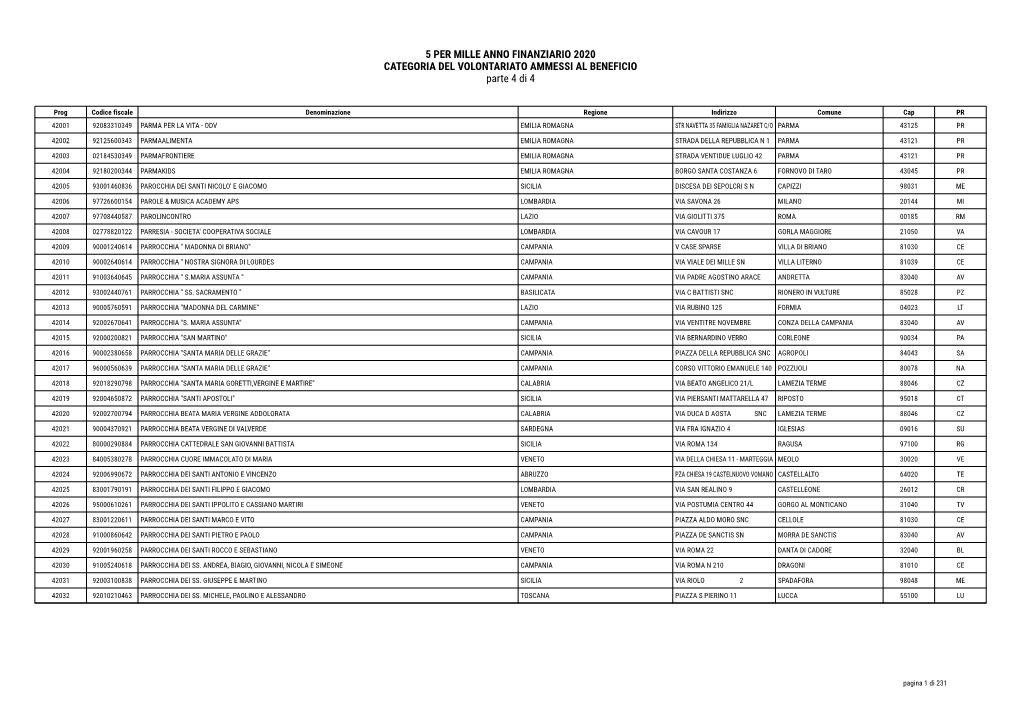 5 PER MILLE ANNO FINANZIARIO 2020 CATEGORIA DEL VOLONTARIATO AMMESSI AL BENEFICIO Parte 4 Di 4