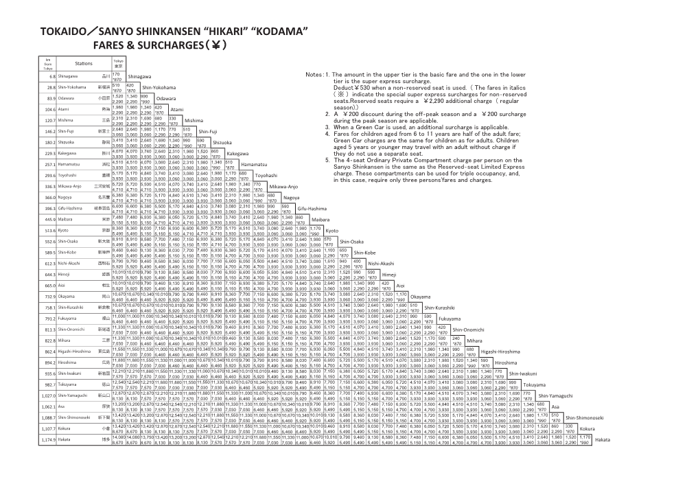 Tokaido／Sanyo Shinkansen “Hikari” “Kodama”Fares & Surcharges（￥）