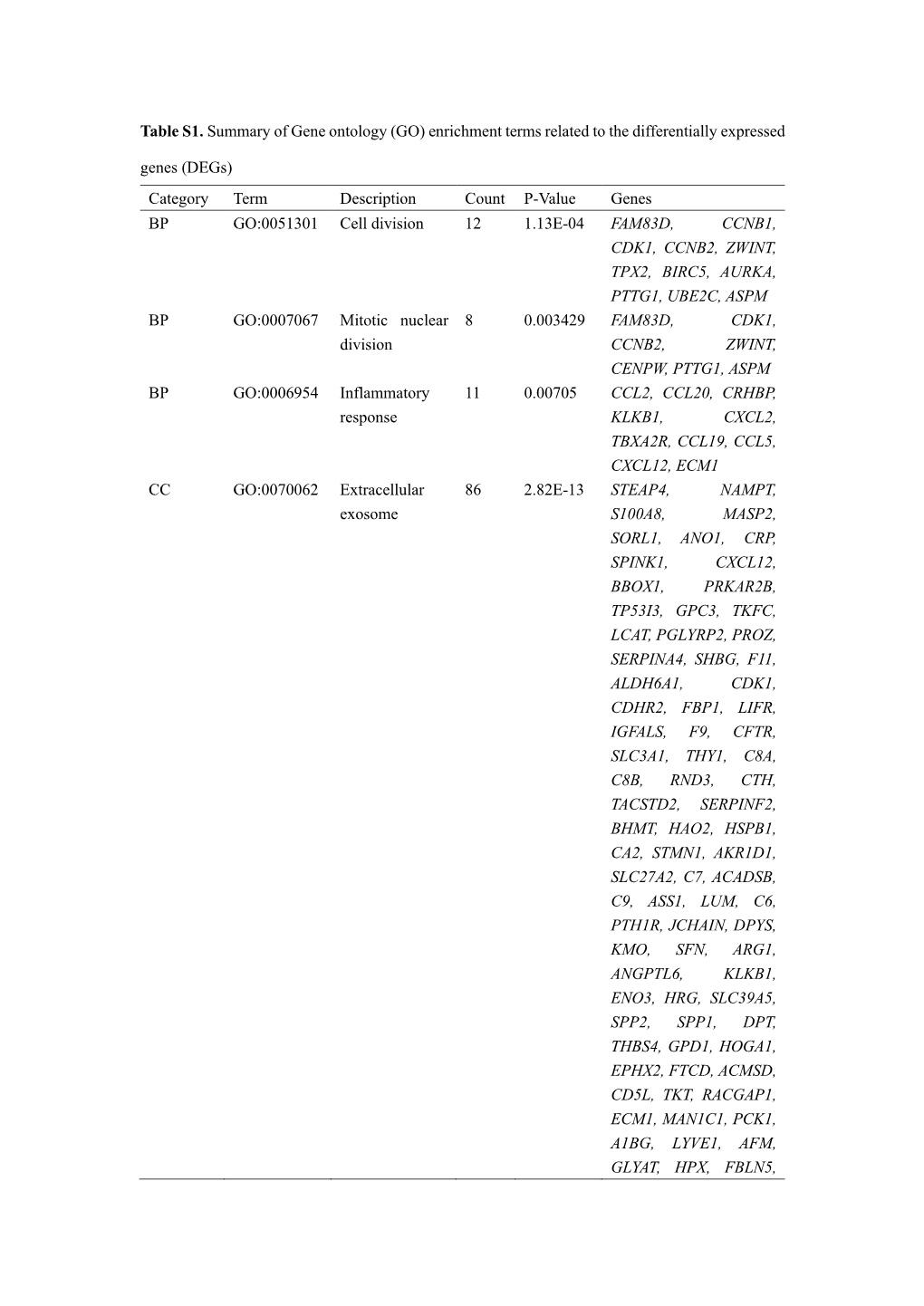 Table S1. Summary of Gene Ontology (GO) Enrichment Terms Related To