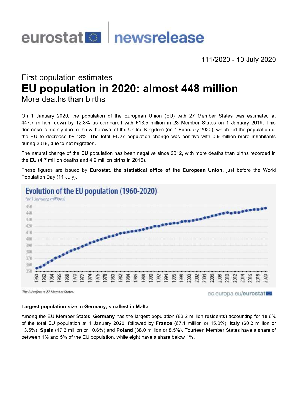 EU Population in 2020: Almost 448 Million More Deaths Than Births