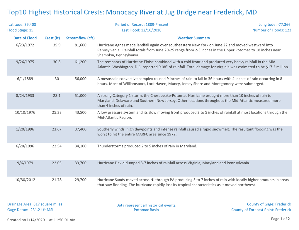 Monocacy River at Jug Bridge Near Frederick, MD