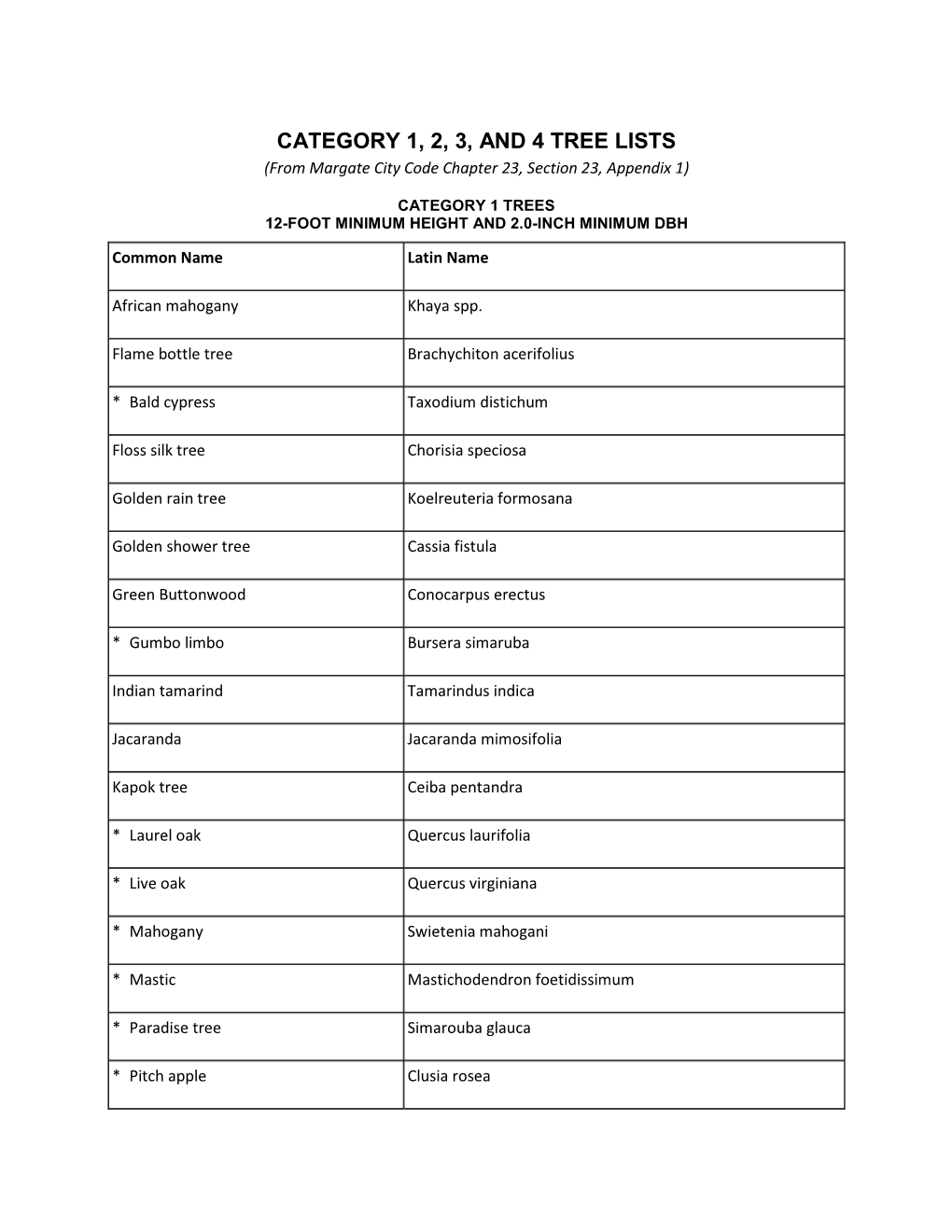 List of Category 1,2,3 and 4 Trees