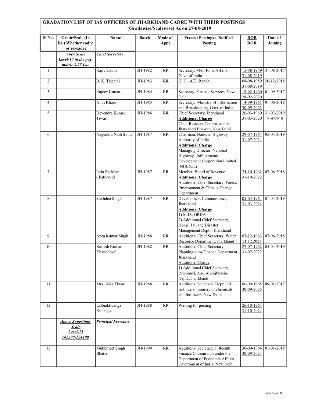 Ias Current List-28-08-2019