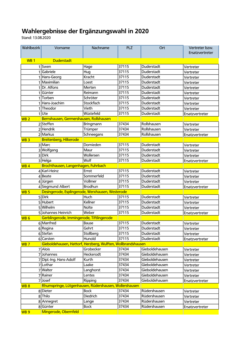 Wahlergebnisse Der Ergänzungswahl in 2020 Stand: 13.08.2020