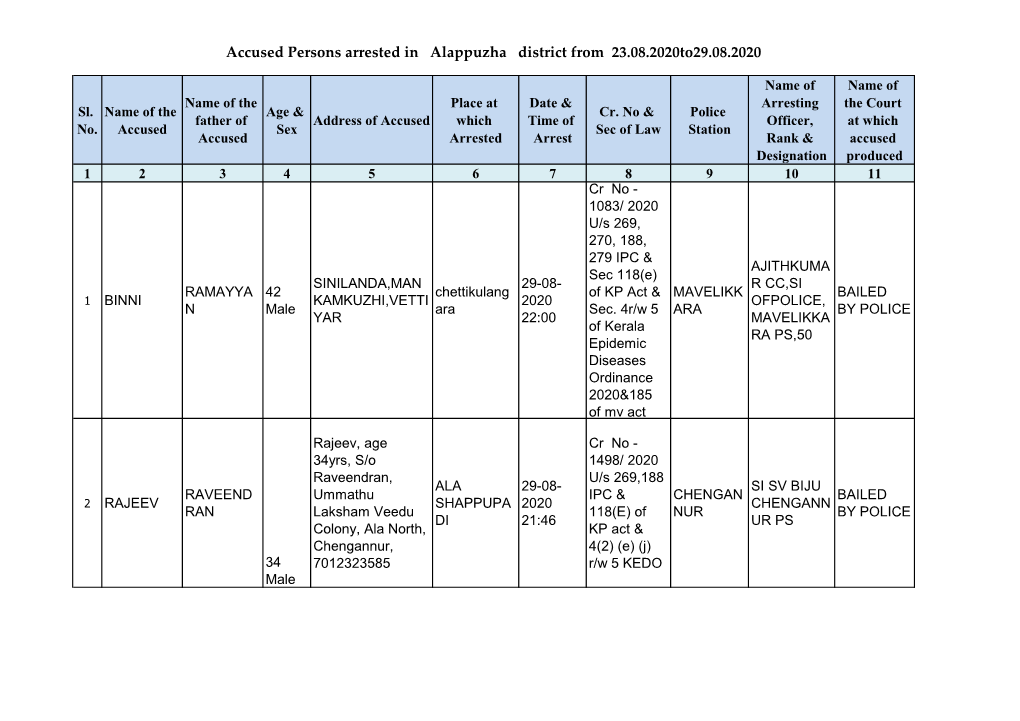 Accused Persons Arrested in Alappuzha District from 23.08.2020To29.08.2020