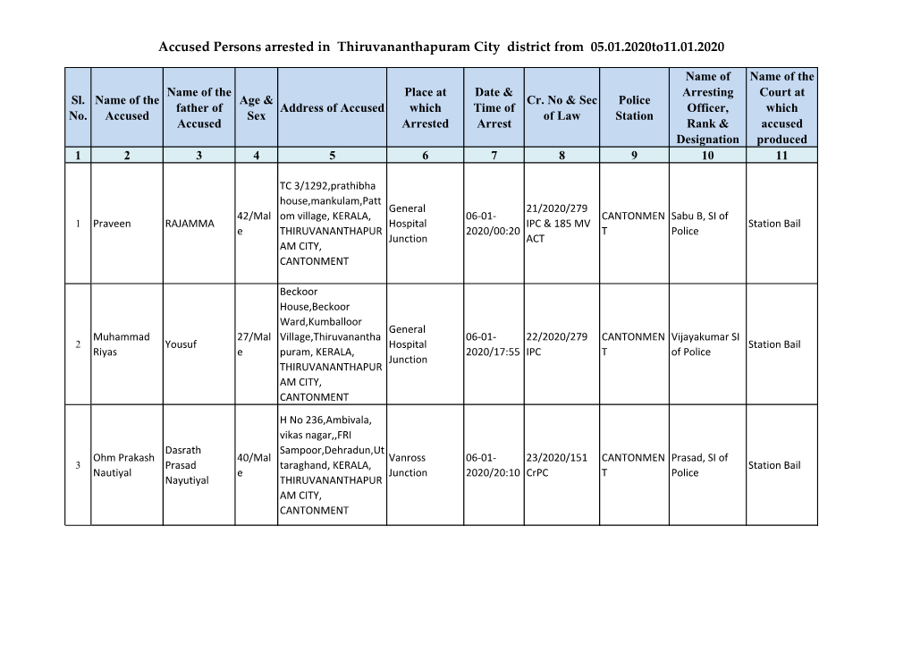 Accused Persons Arrested in Thiruvananthapuram City District from 05.01.2020To11.01.2020