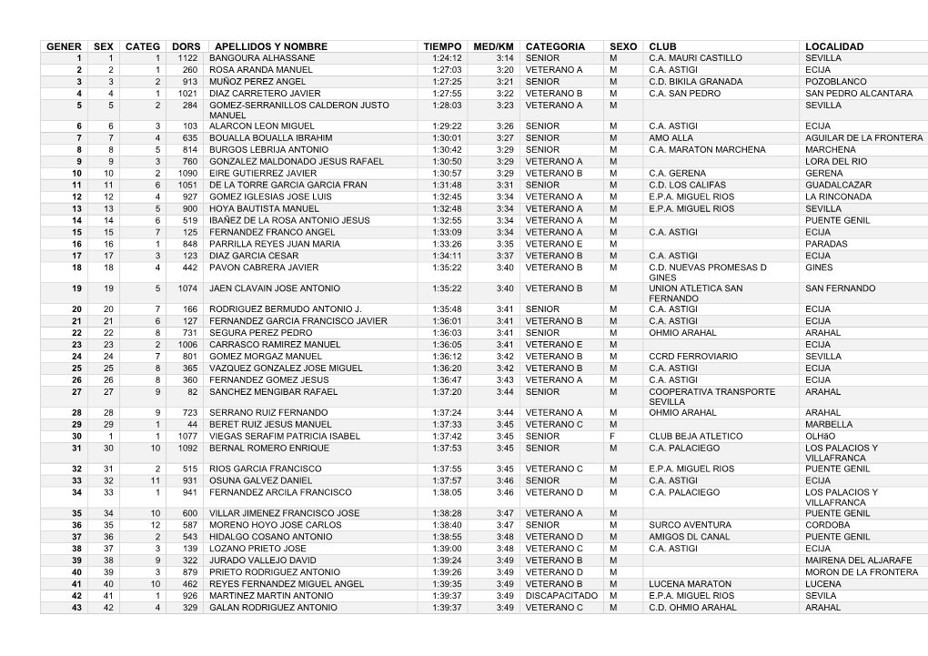 Gener Sex Categ Dors Apellidos Y Nombre Tiempo Med/Km Categoria Sexo Club Localidad 1 1 1 1122 Bangoura Alhassane 1:24:12 3:14 Senior M C.A