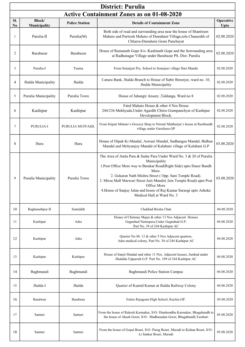 Active Containment Zones As on 01-08-2020 District: Purulia