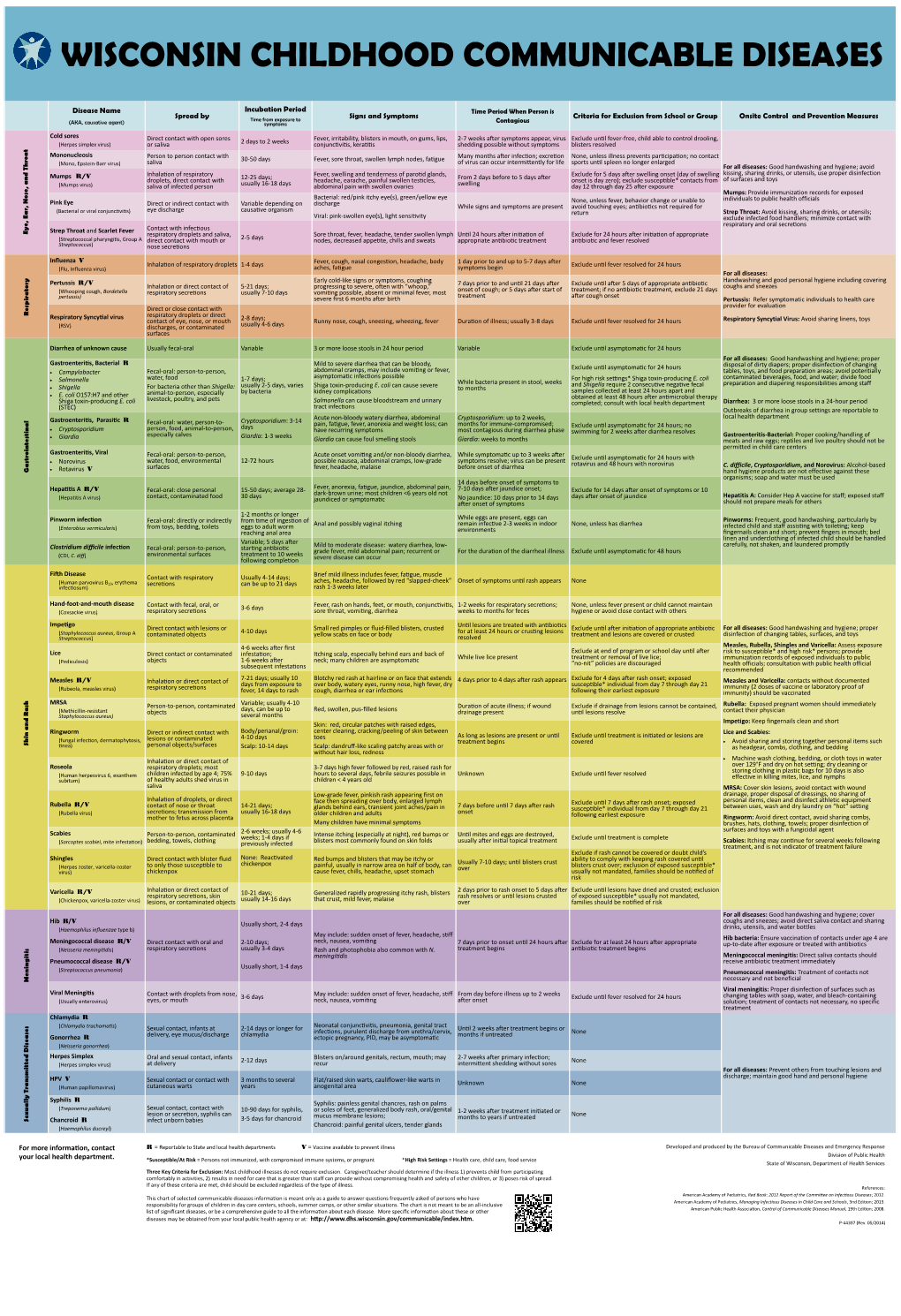 Wisconsin Childhood Communicable Diseases Wall Chart