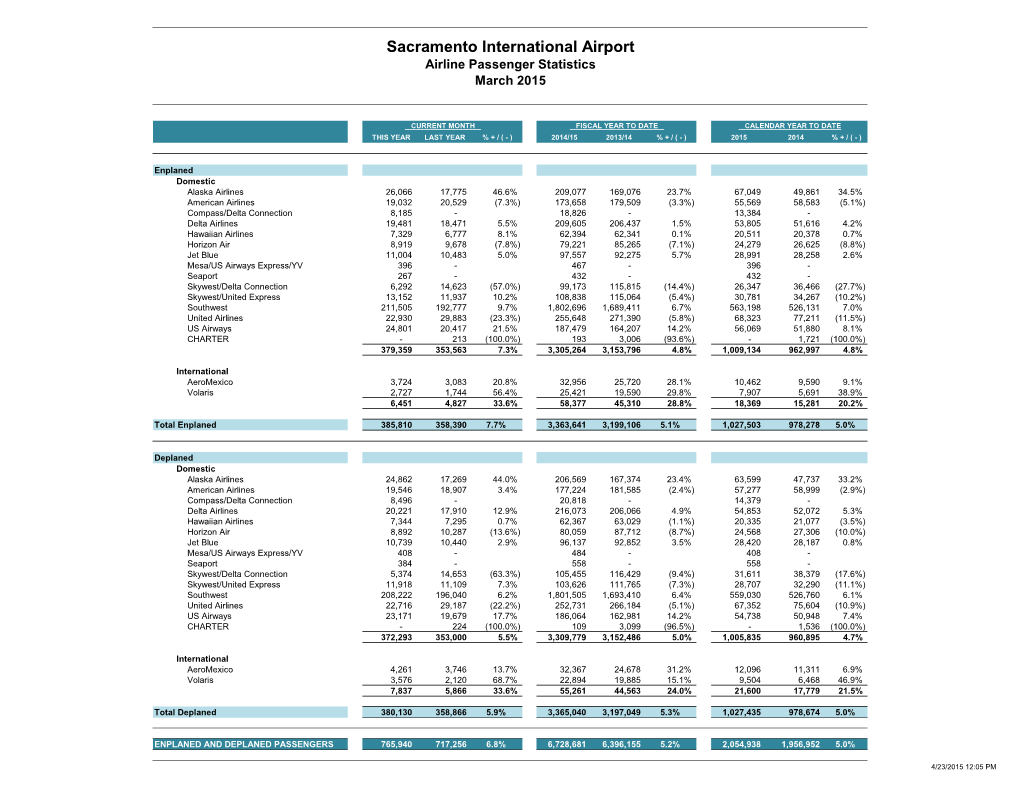 Sacramento International Airport Airline Passenger Statistics March 2015