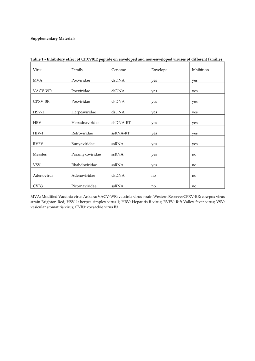 Inhibitory Effect of CPXV012 Peptide on Enveloped and Non-Enveloped Viruses of Different Families