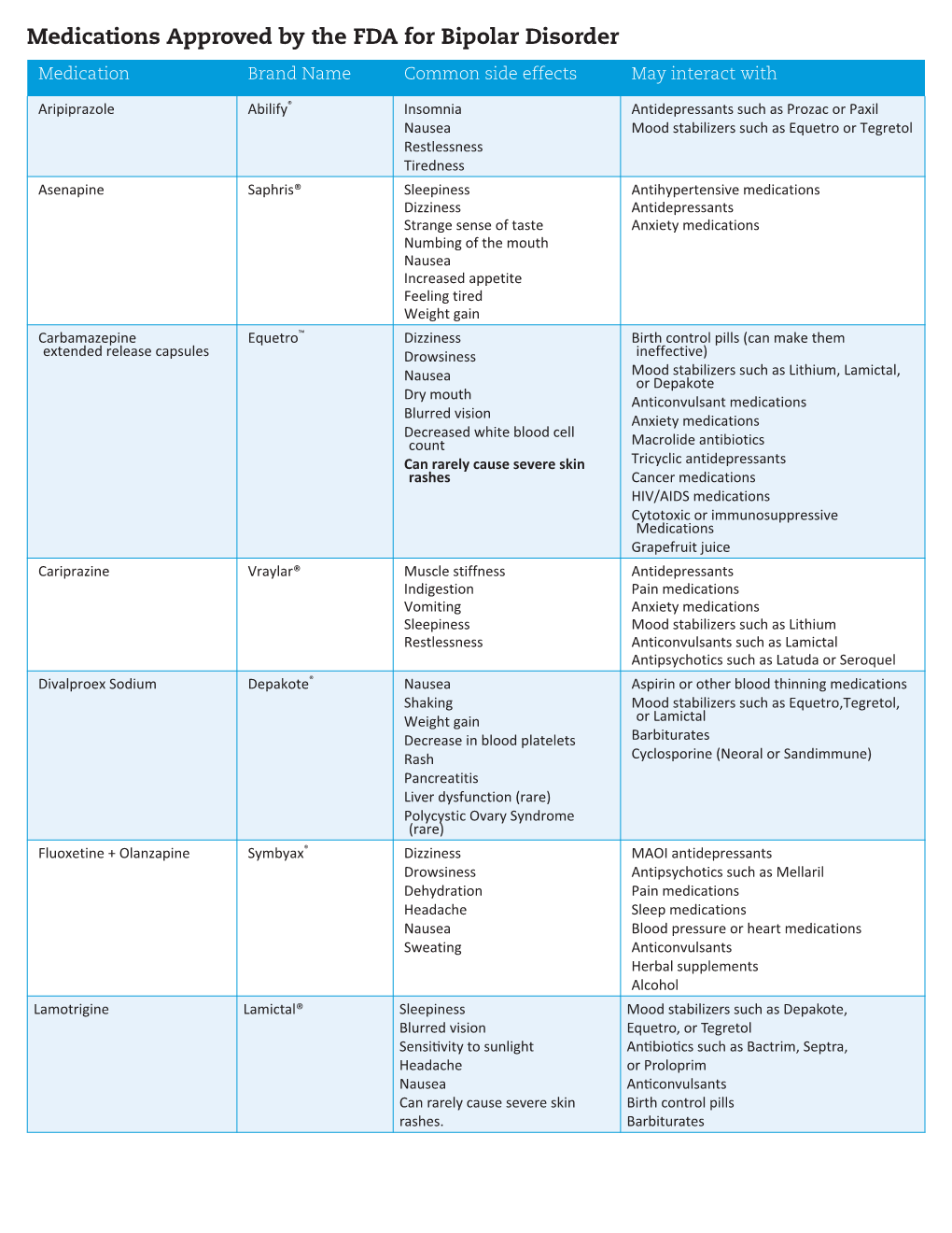 Medications Approved by the FDA for Bipolar Disorder Medication Brand Name Common Side Effects May Interact With