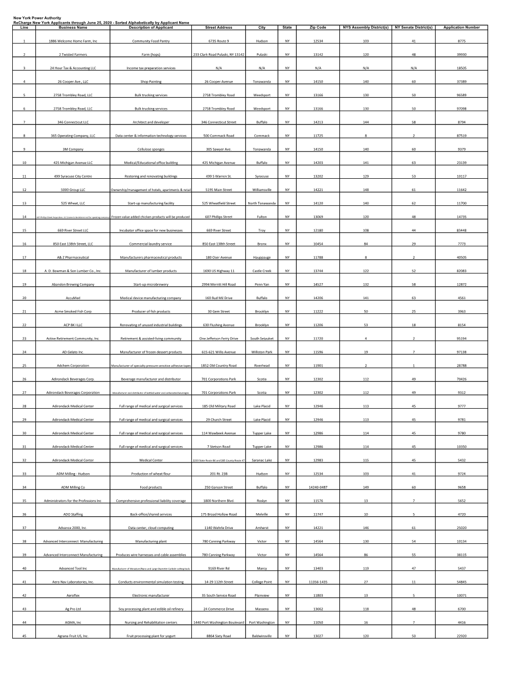 Sorted Alphabetically by Applicant Name Line