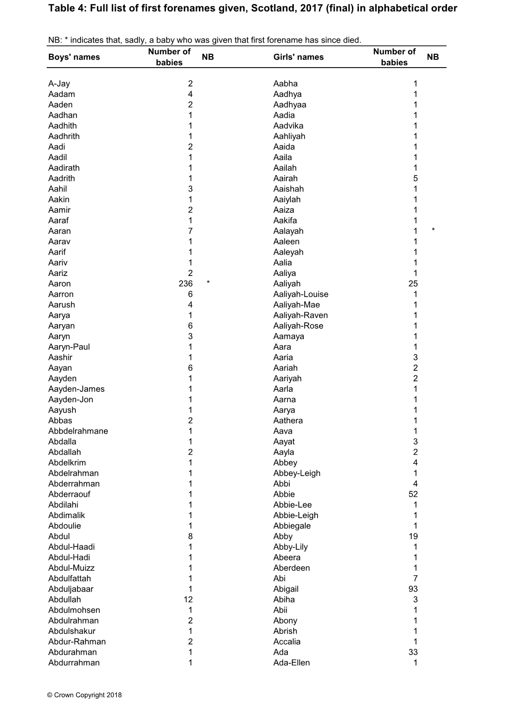 Table 4: Full List of First Forenames Given, Scotland, 2016 (Final) In