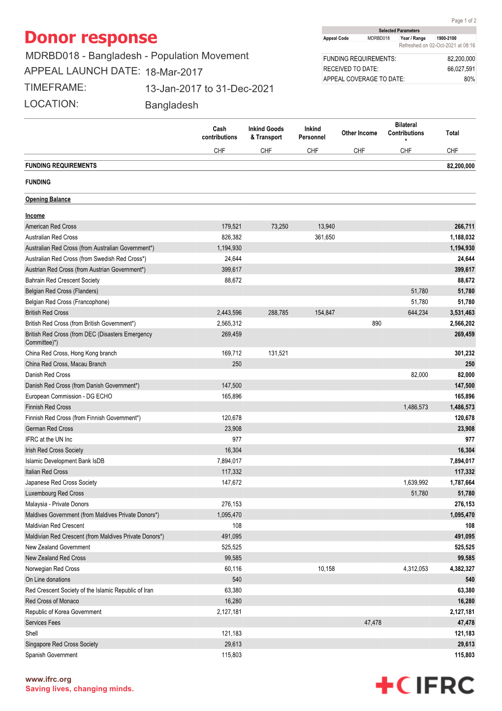 Donor Response Refreshed on 02-Oct-2021 at 08:16