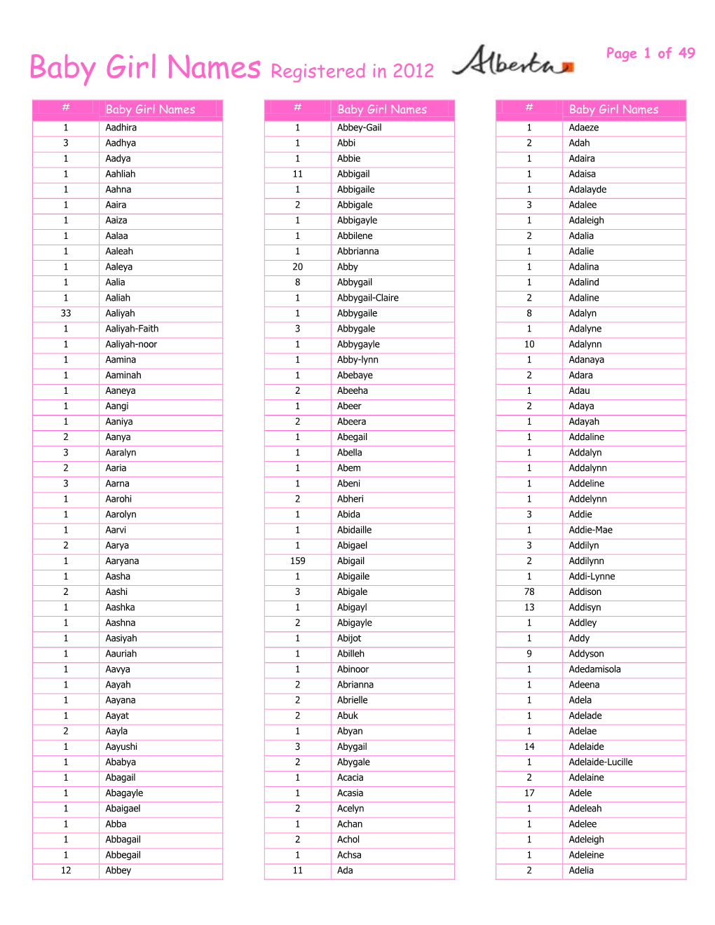 Baby Girl Names Registered in 2012