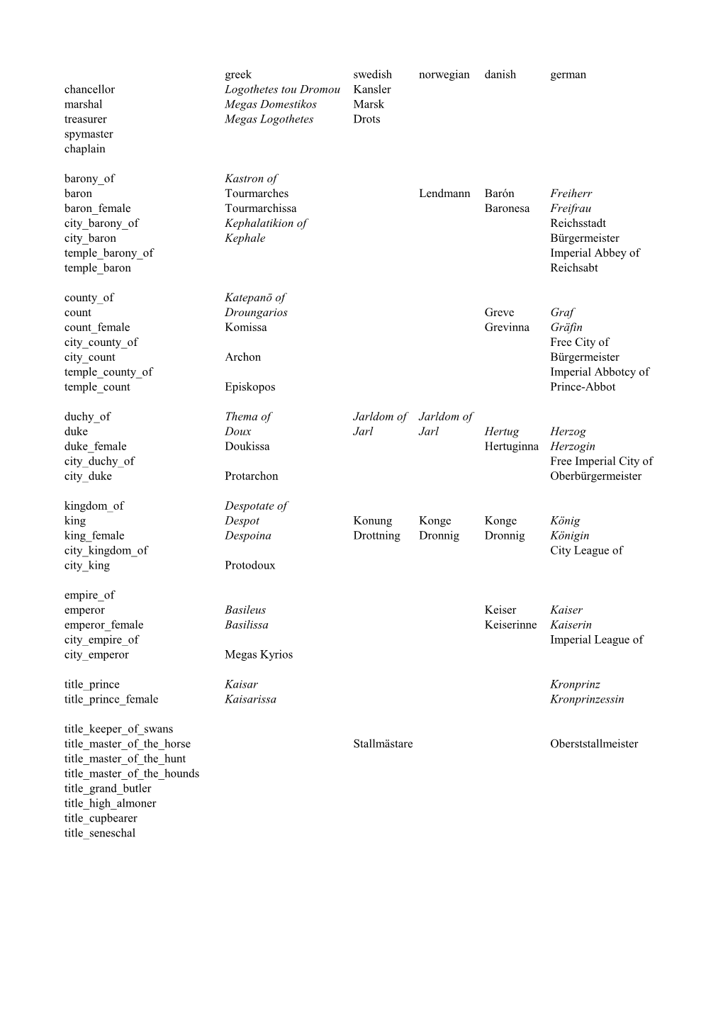 Greek Swedish Norwegian Danish German Chancellor Logothetes Tou