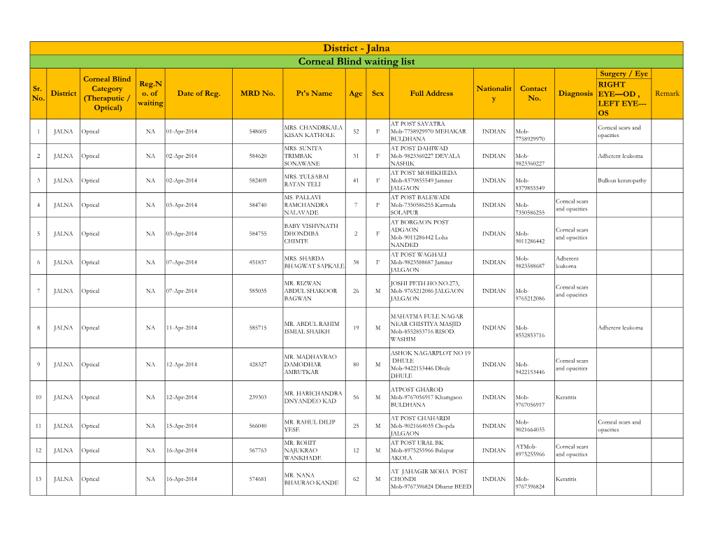 Corneal Blind Waiting List District