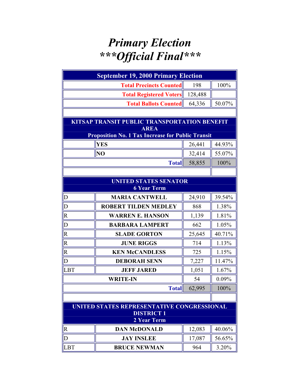 Official Kitsap Results