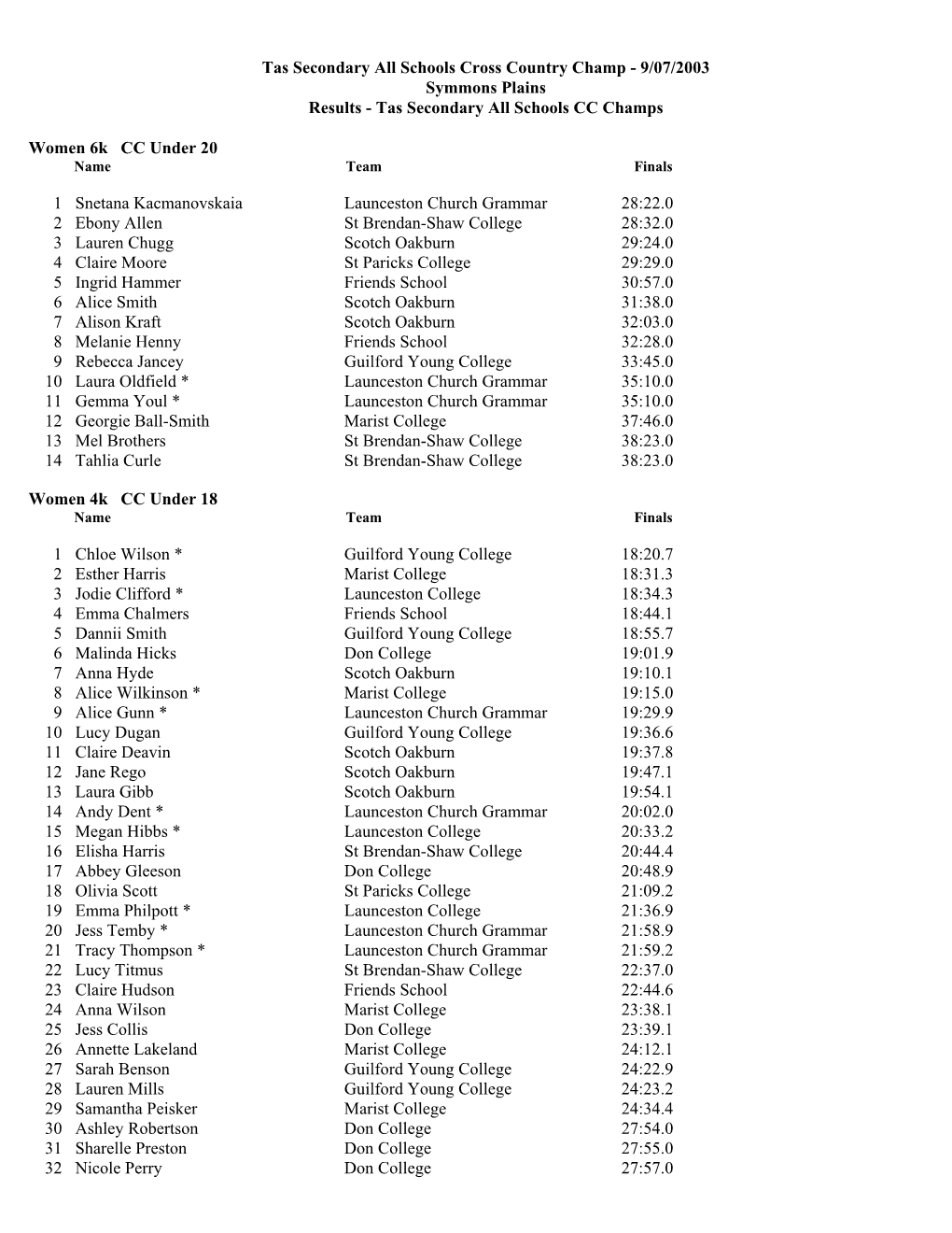 Tas Secondary All Schools Cross Country Champ - 9/07/2003 Symmons Plains Results - Tas Secondary All Schools CC Champs