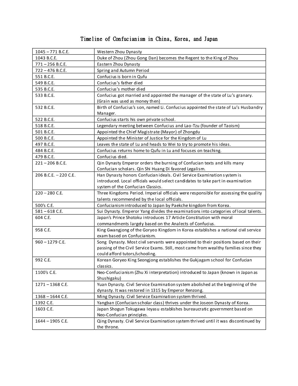 Timeline of Confucianism in China, Korea, and Japan