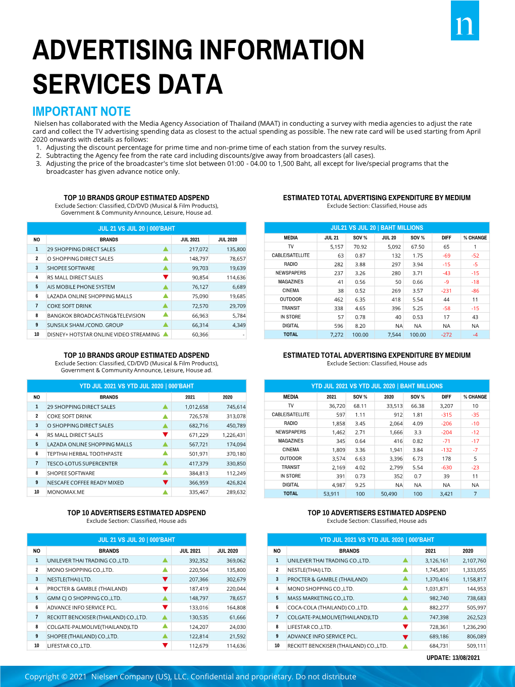 Advertising Information Services Data