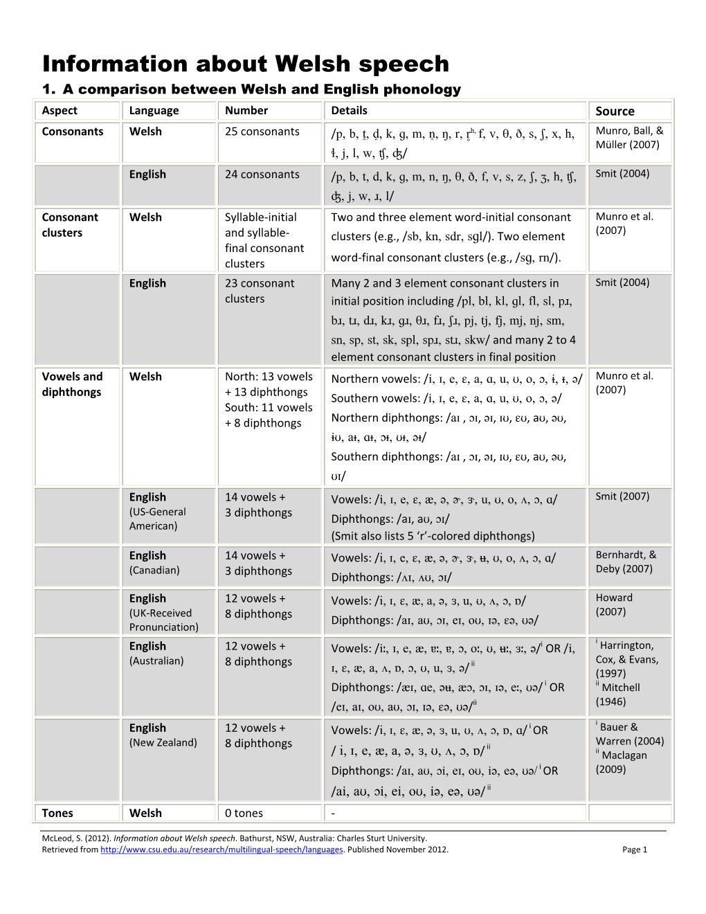 Information About Welsh Speech 1