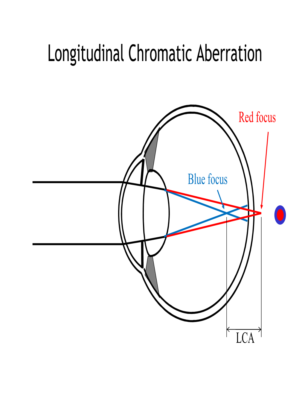 Longitudinal Chromatic Aberration