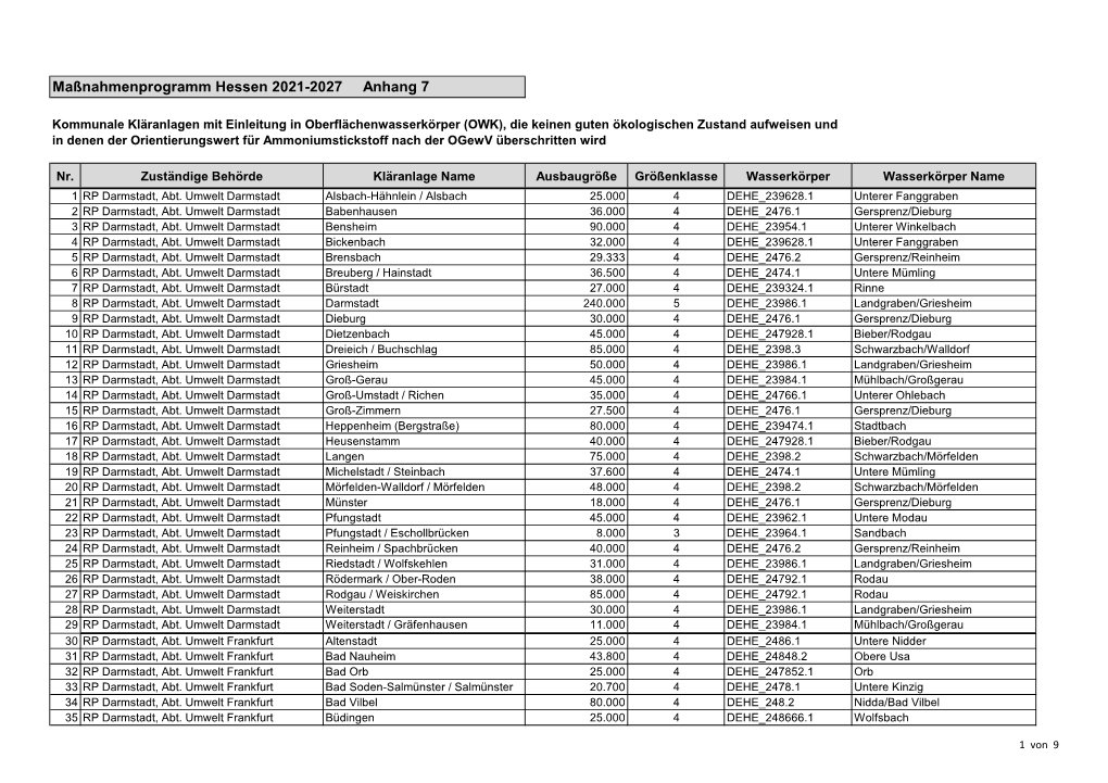 Maßnahmenprogramm Hessen 2021-2027 Anhang 7