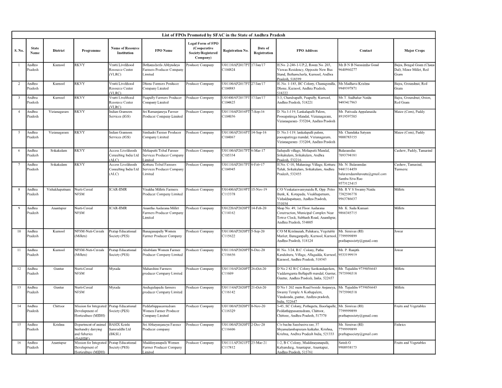 List of Fpos Promoted by SFAC in the State of Andhra Pradesh